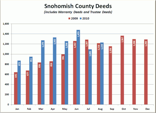 Snohomish County Deeds