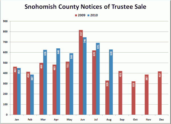 Snohomish County Notices of Trustee Sale