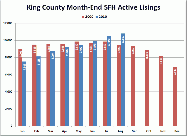 King County SFH Active Listings