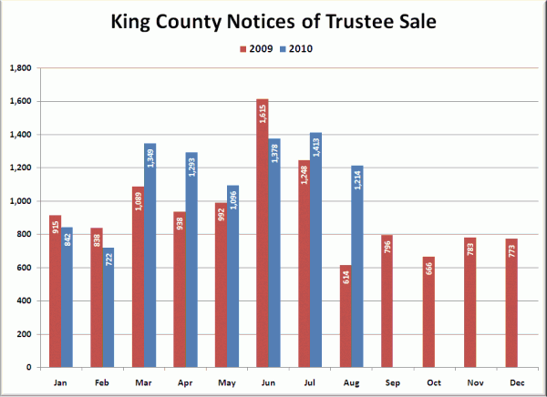 King County Notices of Trustee Sale