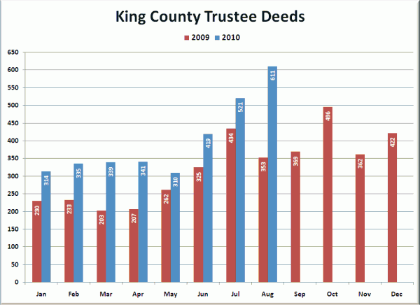 King County Trustee Deeds