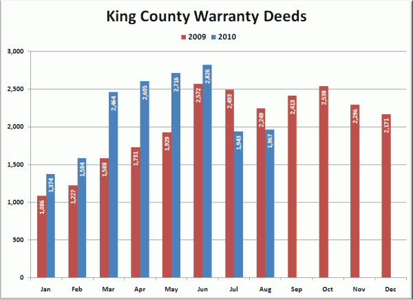 King County Warranty Deeds