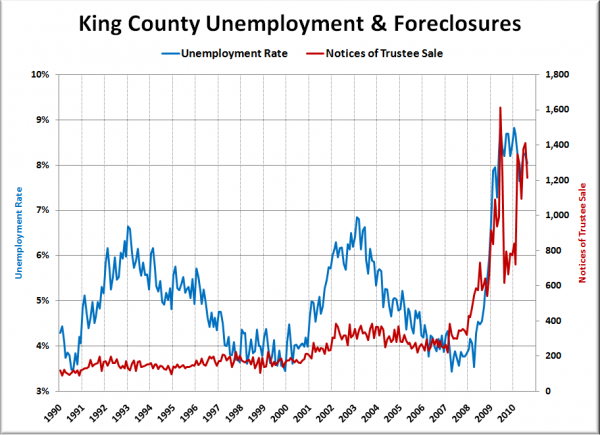 King County Unemployment and Foreclosures