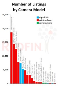 Camera Popularity on Listing Photos