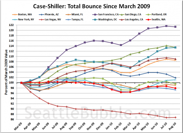 Case-Shiller HPI: Bounce Since March 2009