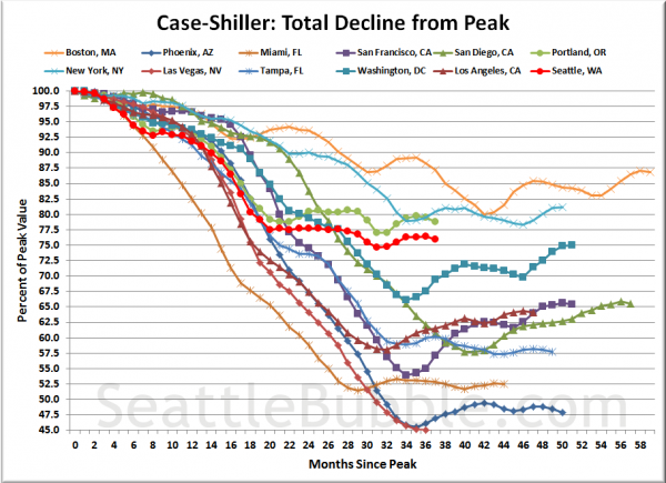 Case-Shiller HPI: Decline From Peak