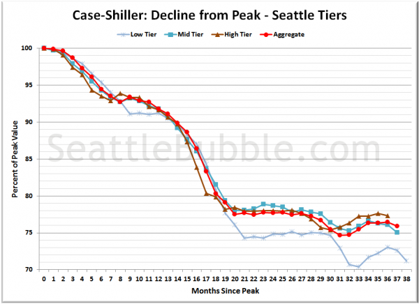 Case-Shiller: Decline from Peak - Seattle Tiers