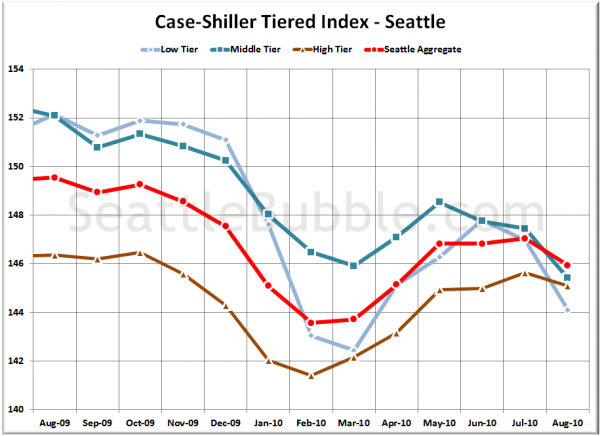 Case-Shiller Tiered Index - Seattle