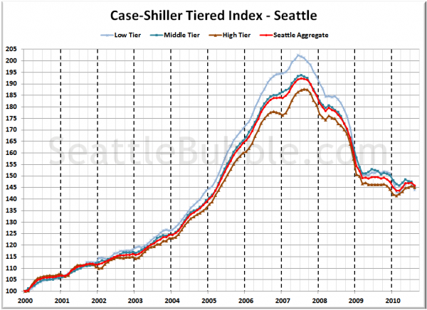 Case-Shiller Tiered Index - Seattle