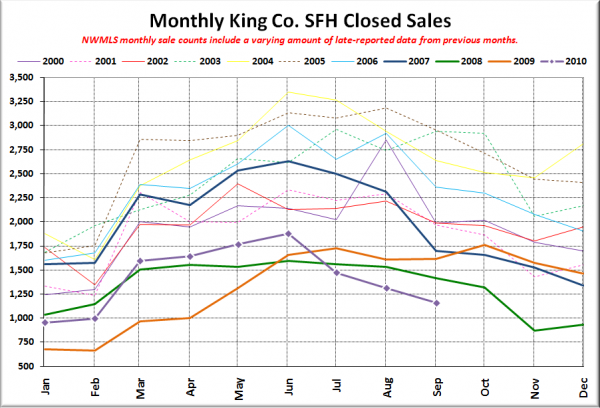 King County SFH Closed Sales