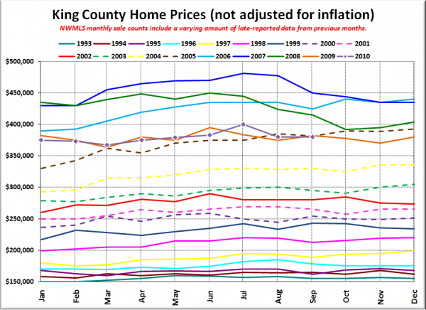 King County SFH Prices