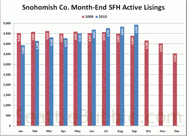 Snohomish County SFH Active Listings