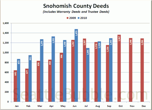 Snohomish County Deeds