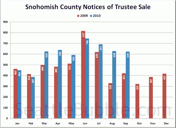 Snohomish County Notices of Trustee Sale