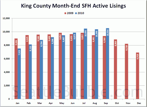 King County SFH Active Listings