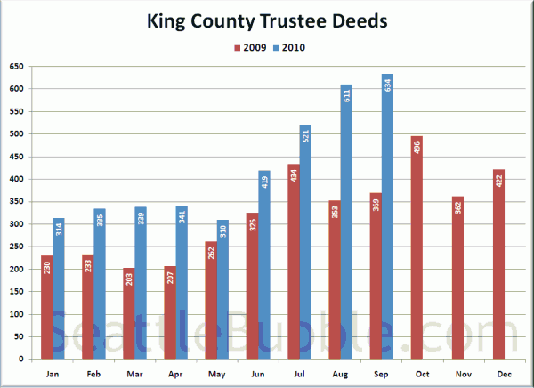 King County Trustee Deeds