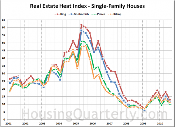 Real Estate Heat Index: King, Snohomish, Pierce, Kitsap