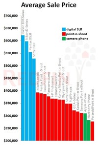 Average Sale Price of Listings by Camera Model