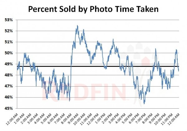 % Sold by Time of Day