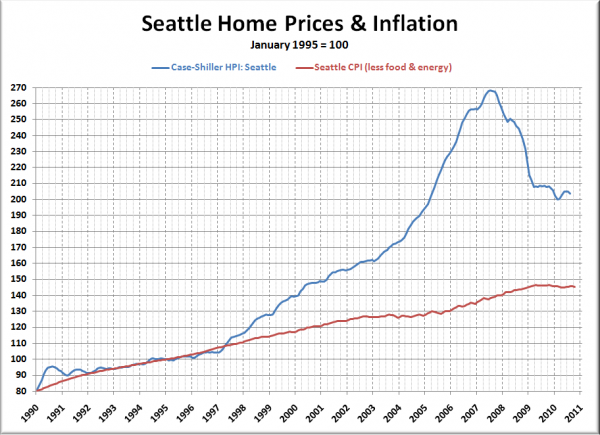 Seattle Case-Shiller HPI & Inflation