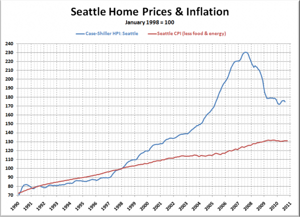 Seattle Case-Shiller HPI & Inflation