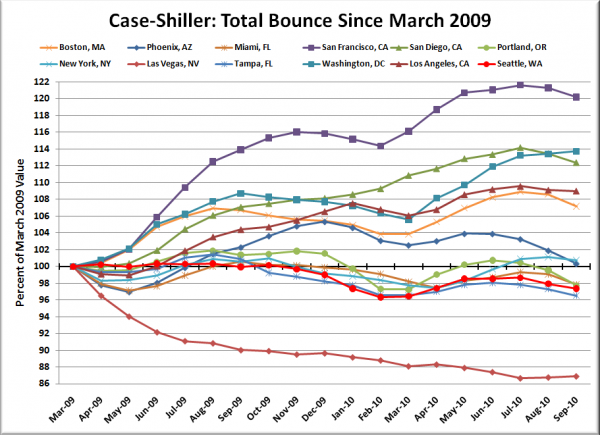 Case-Shiller HPI: Bounce Since March 2009