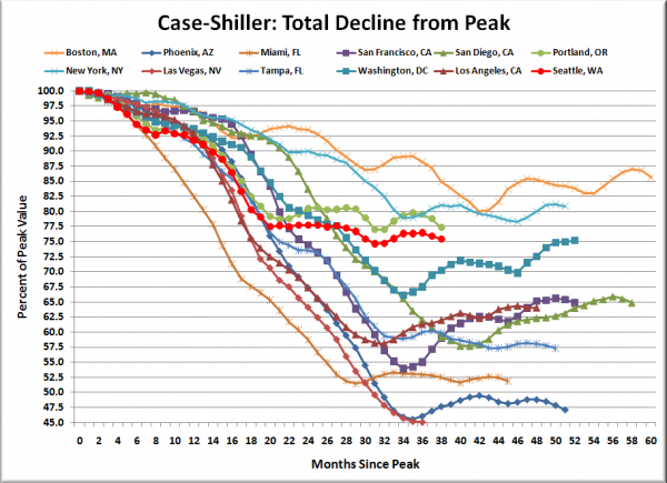 Case-Shiller HPI: Decline From Peak