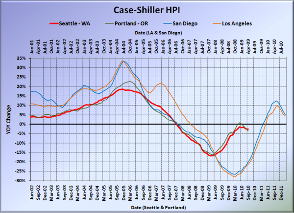 Case-Shiller HPI: West Coast