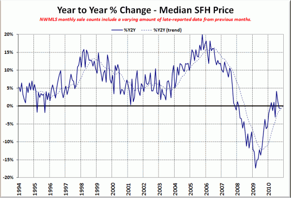 King County SFH YOY Price Change