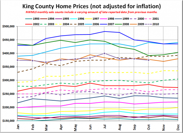 King County SFH Prices