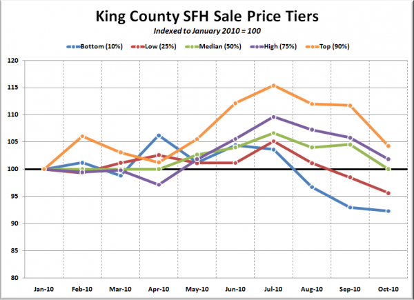 King County SFH Sale Price Tiers