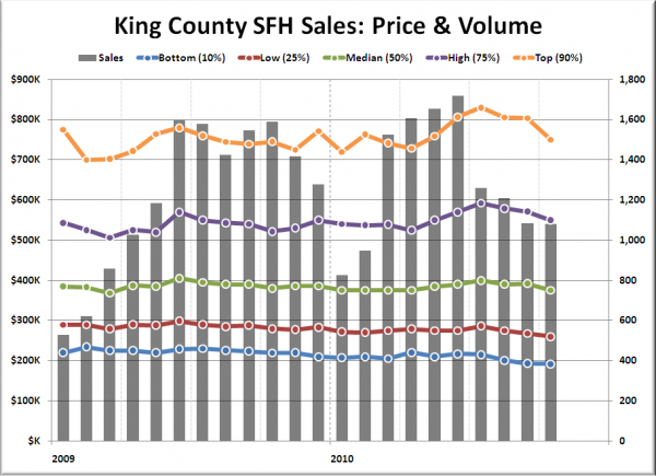 King County SFH Sales: Price & Volume