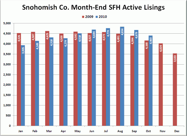 Snohomish County SFH Active Listings