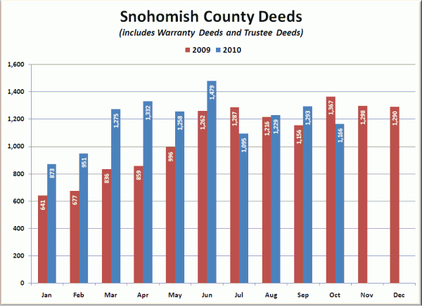 Snohomish County Deeds