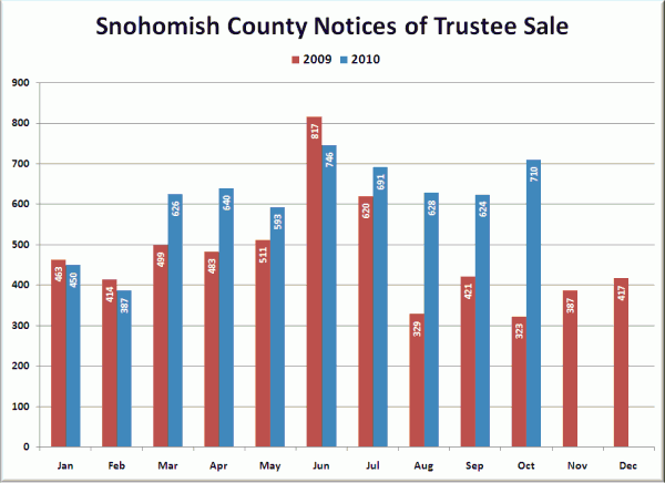 Snohomish County Notices of Trustee Sale