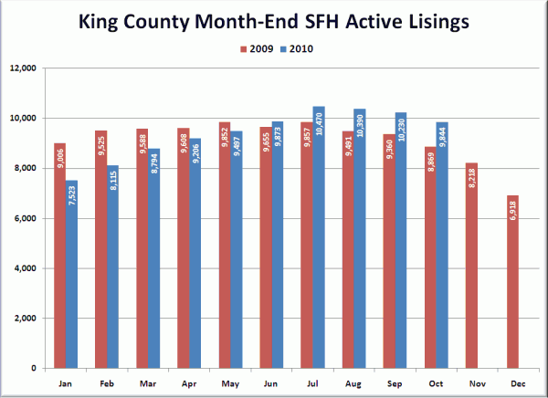 King County SFH Active Listings