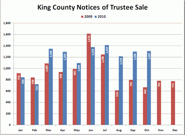 King County Notices of Trustee Sale