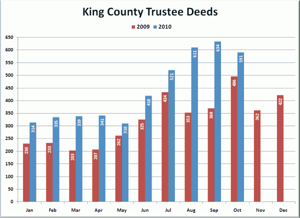 King County Trustee Deeds