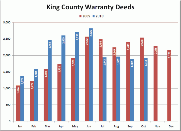 King County Warranty Deeds