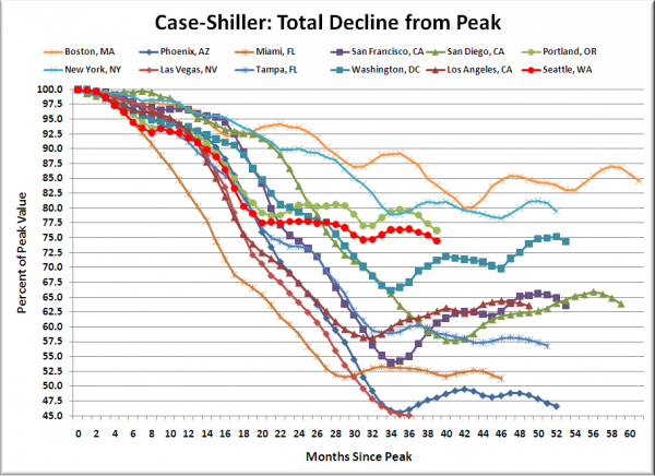 Case-Shiller HPI: Decline From Peak