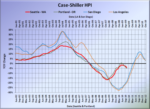 Case-Shiller HPI: West Coast