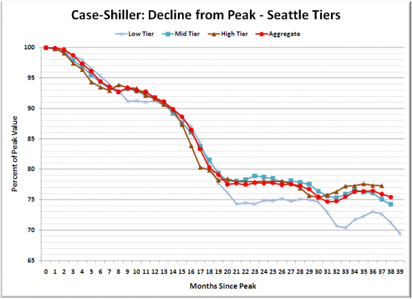 Case-Shiller: Decline from Peak - Seattle Tiers