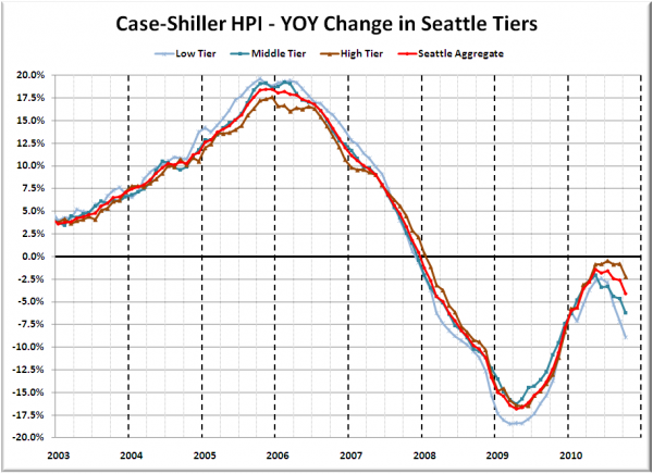 Case-Shiller HPI - YOY Change in Seattle Tiers