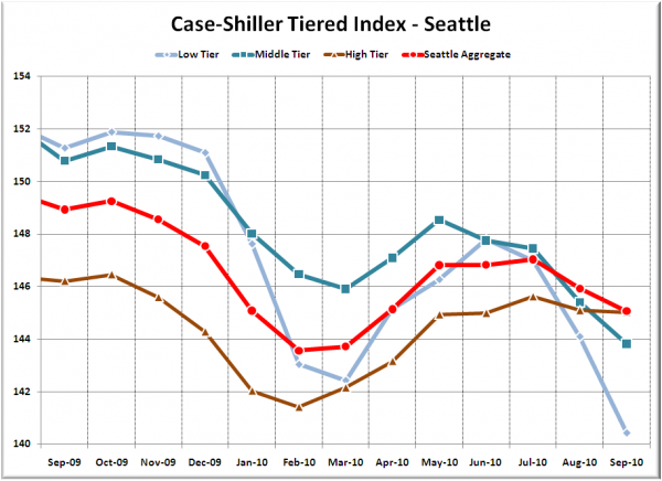 Case-Shiller Tiered Index - Seattle