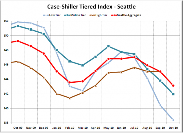 Case-Shiller Tiered Index - Seattle