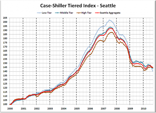 Case-Shiller Tiered Index - Seattle