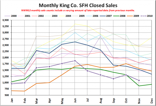 King County SFH Closed Sales