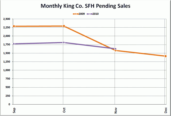 King County SFH Pending Sales