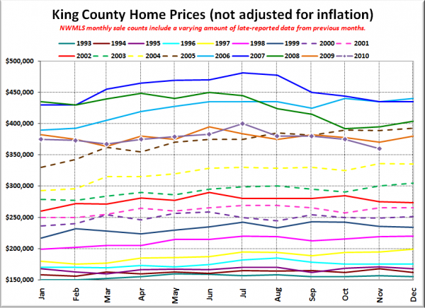 King County SFH Prices