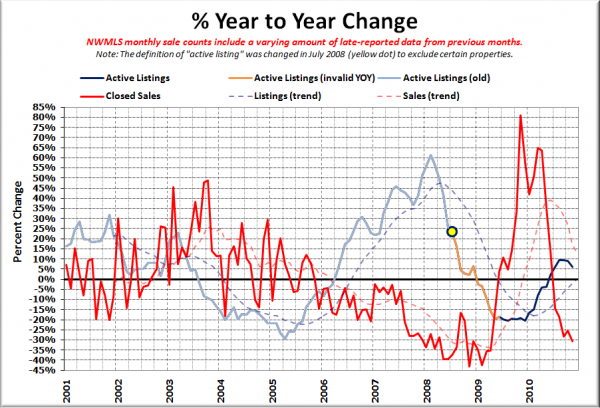 King County Supply vs Demand % Change YOY